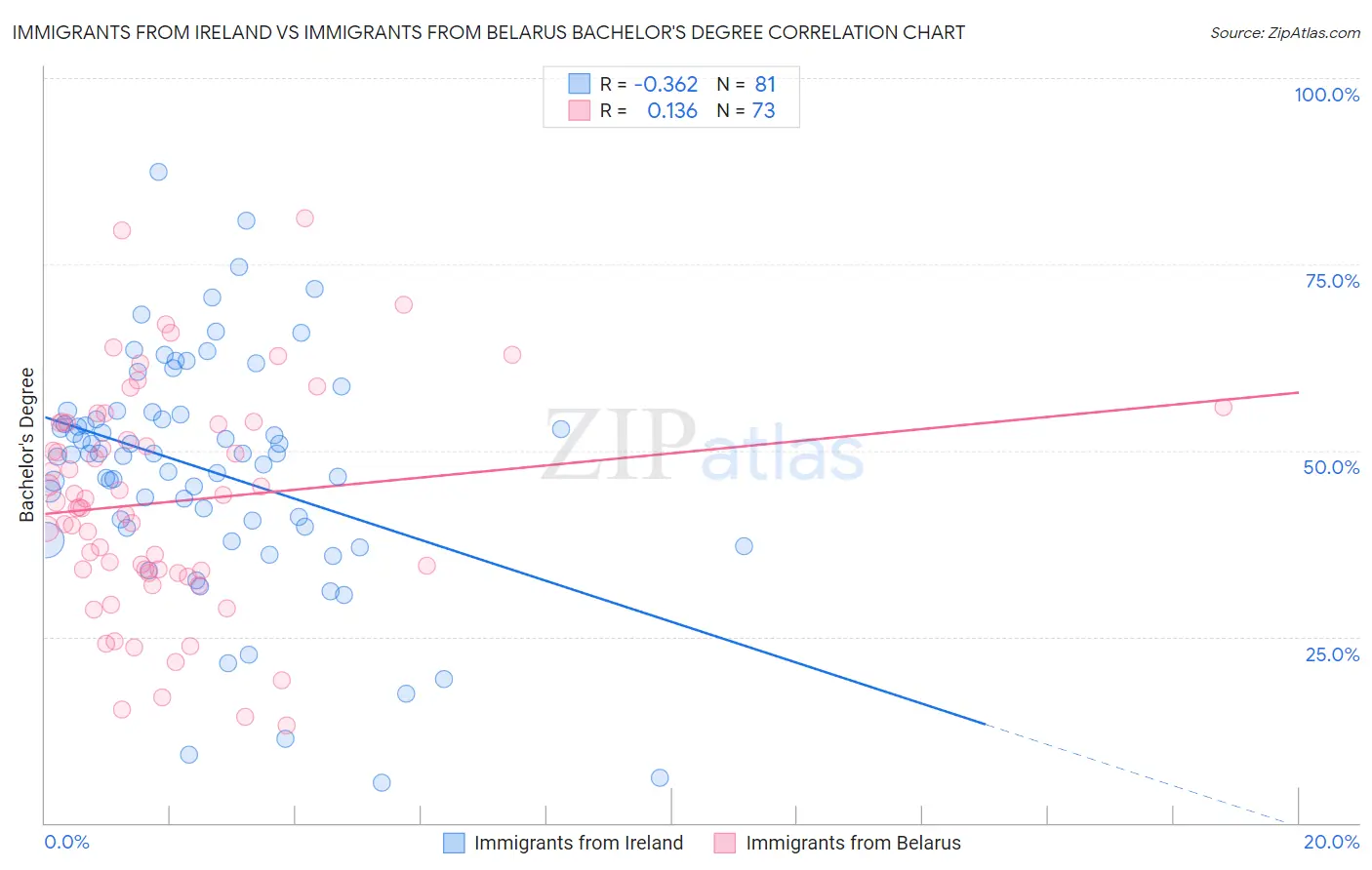 Immigrants from Ireland vs Immigrants from Belarus Bachelor's Degree