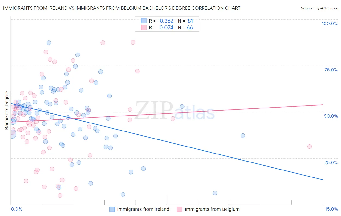 Immigrants from Ireland vs Immigrants from Belgium Bachelor's Degree