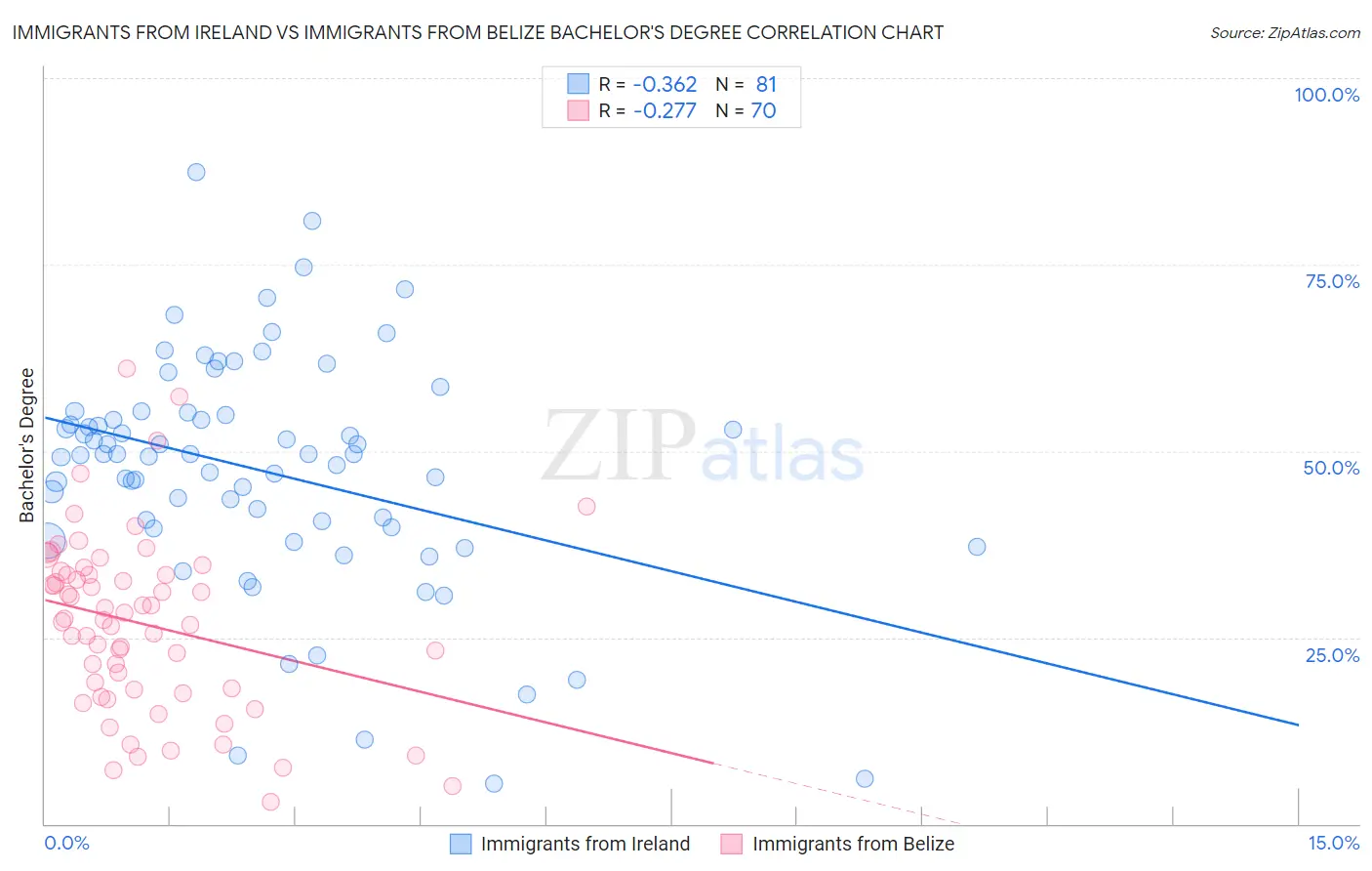 Immigrants from Ireland vs Immigrants from Belize Bachelor's Degree