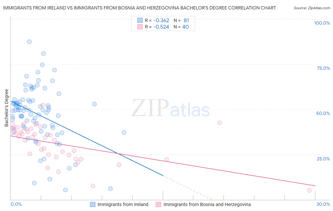 Immigrants from Ireland vs Immigrants from Bosnia and Herzegovina Bachelor's Degree