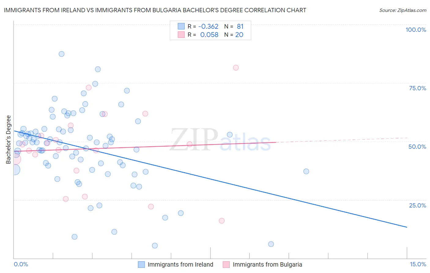 Immigrants from Ireland vs Immigrants from Bulgaria Bachelor's Degree