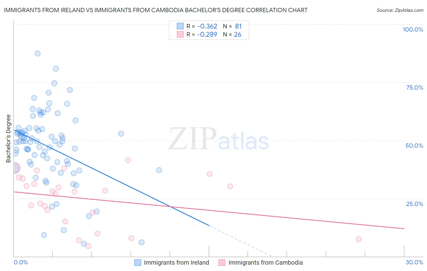 Immigrants from Ireland vs Immigrants from Cambodia Bachelor's Degree