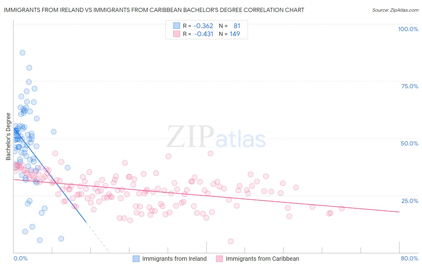 Immigrants from Ireland vs Immigrants from Caribbean Bachelor's Degree