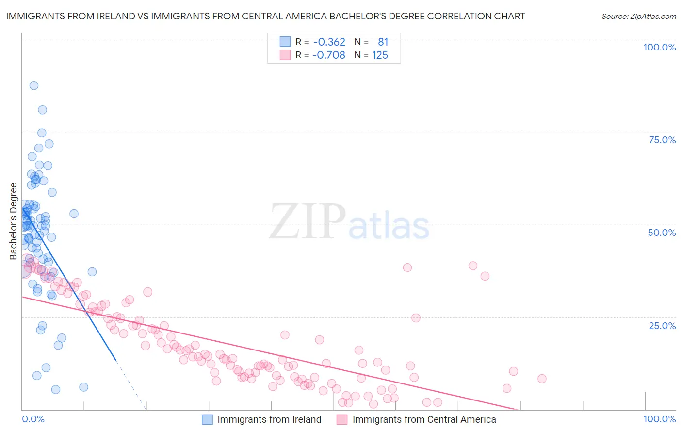 Immigrants from Ireland vs Immigrants from Central America Bachelor's Degree