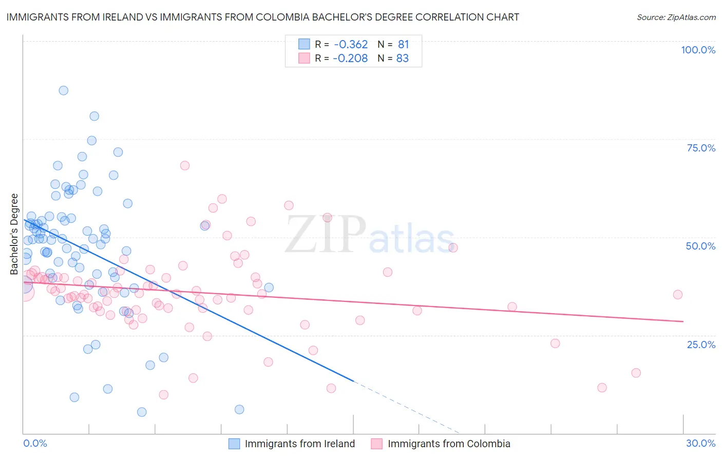 Immigrants from Ireland vs Immigrants from Colombia Bachelor's Degree