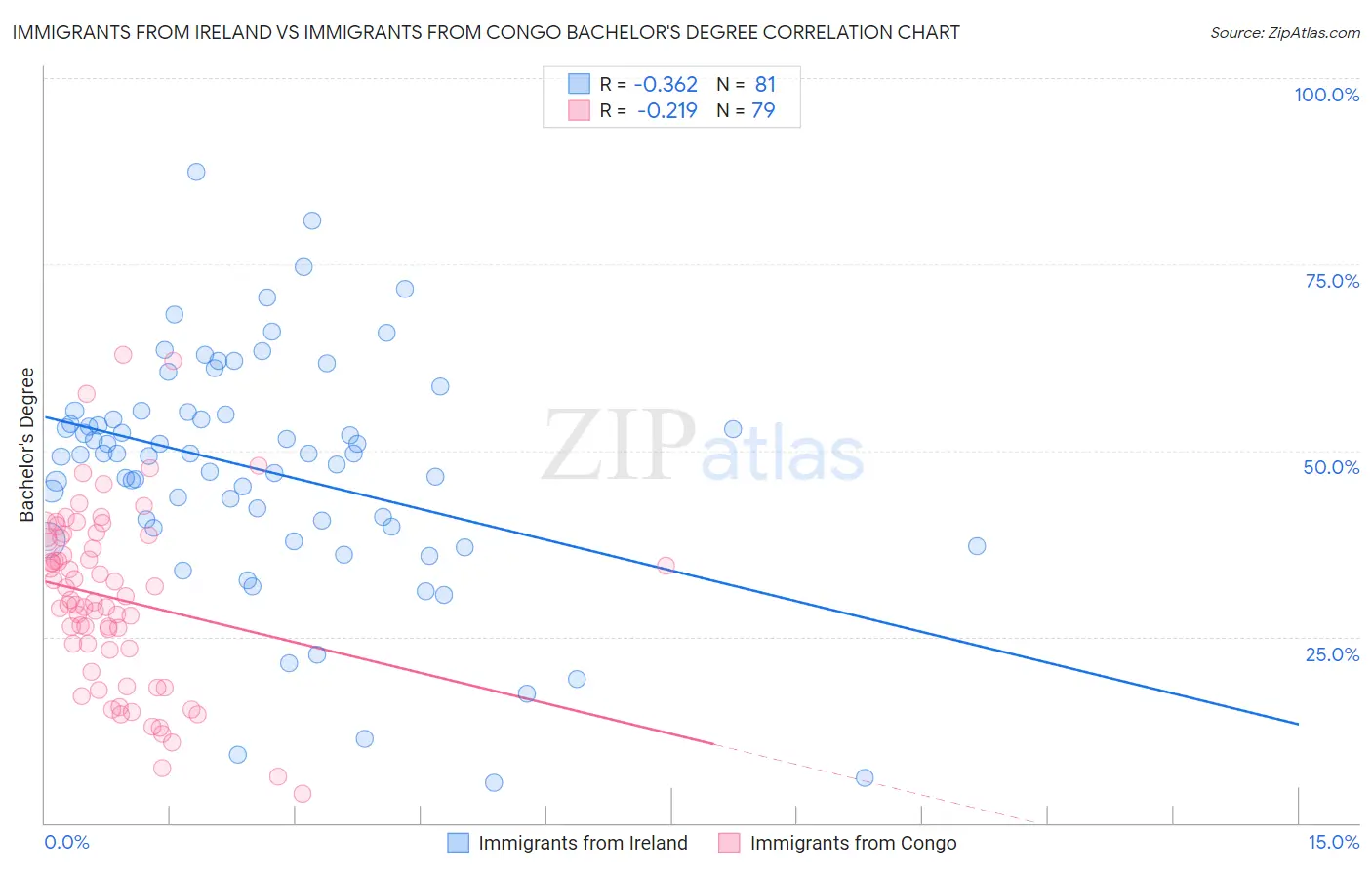 Immigrants from Ireland vs Immigrants from Congo Bachelor's Degree