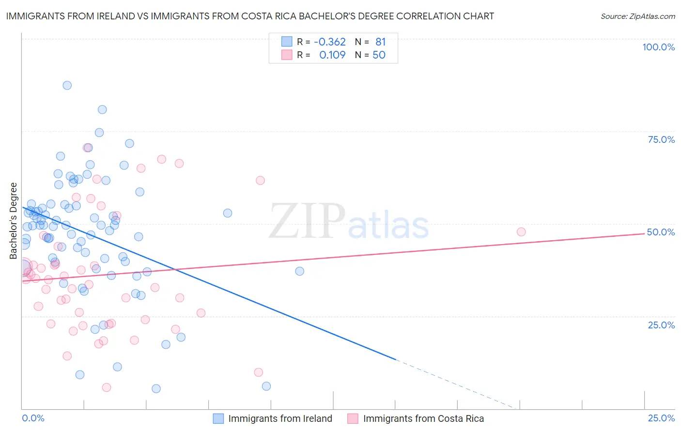 Immigrants from Ireland vs Immigrants from Costa Rica Bachelor's Degree