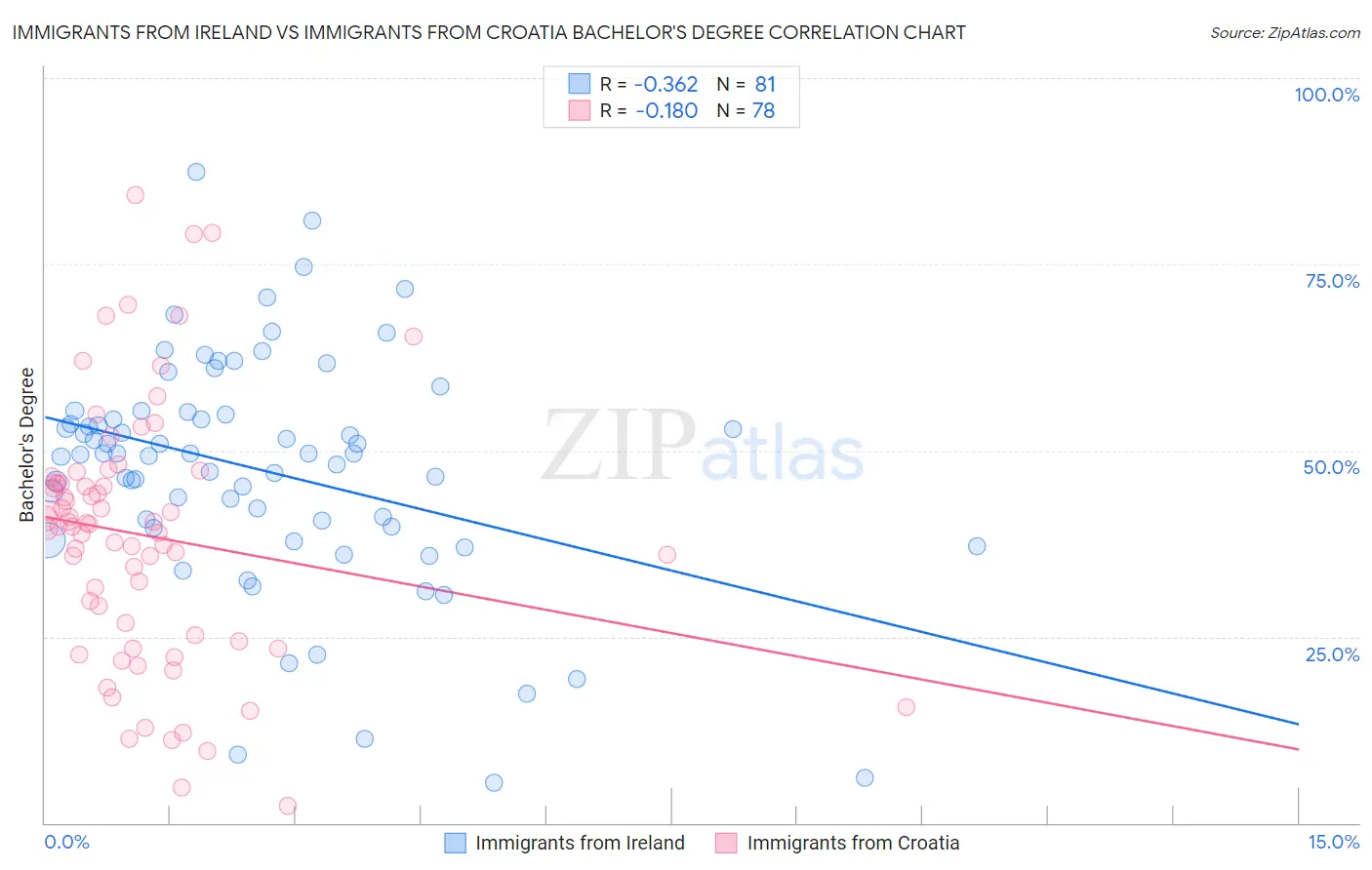 Immigrants from Ireland vs Immigrants from Croatia Bachelor's Degree