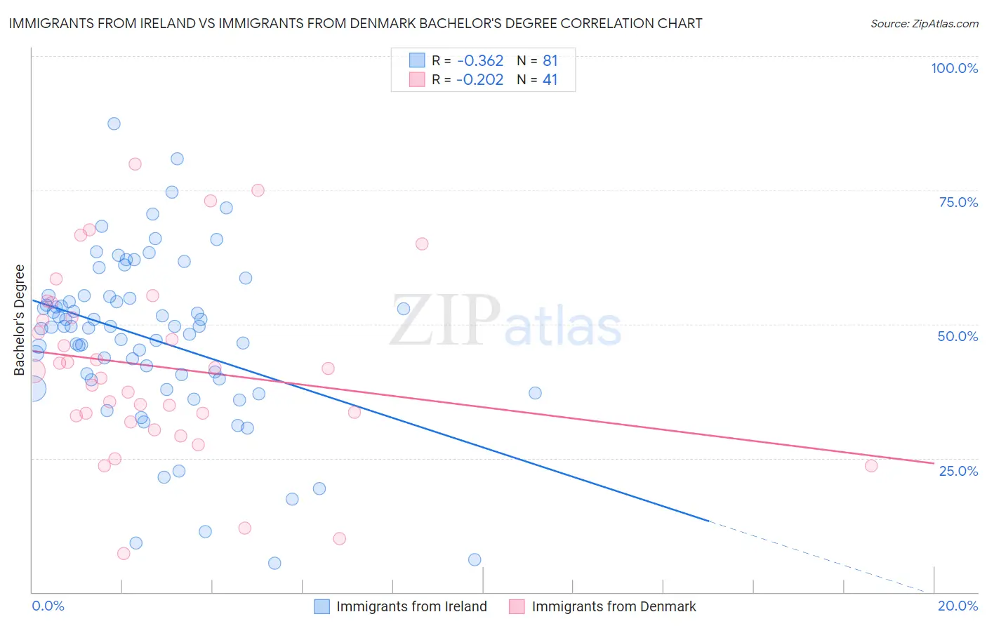 Immigrants from Ireland vs Immigrants from Denmark Bachelor's Degree