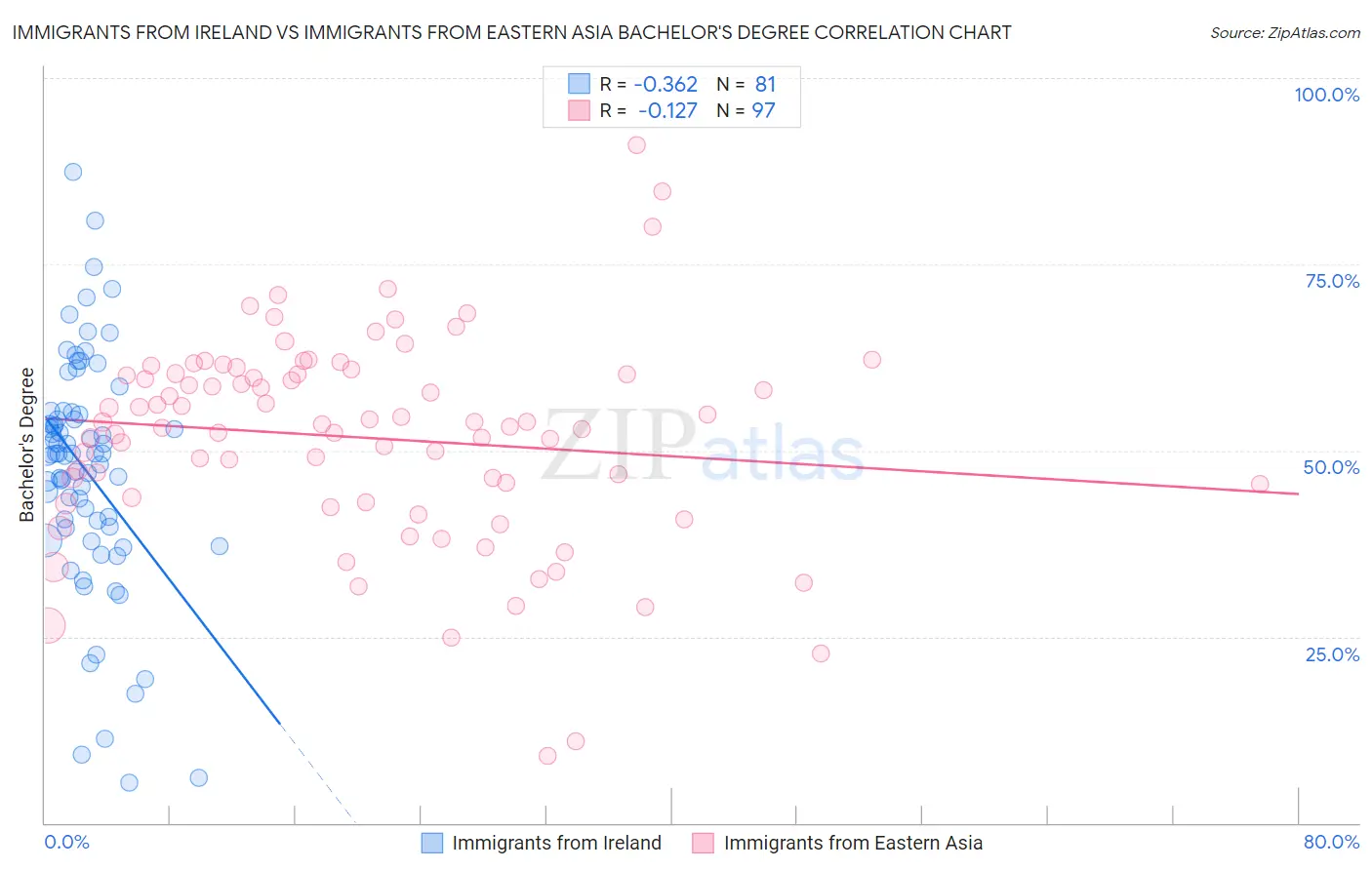 Immigrants from Ireland vs Immigrants from Eastern Asia Bachelor's Degree