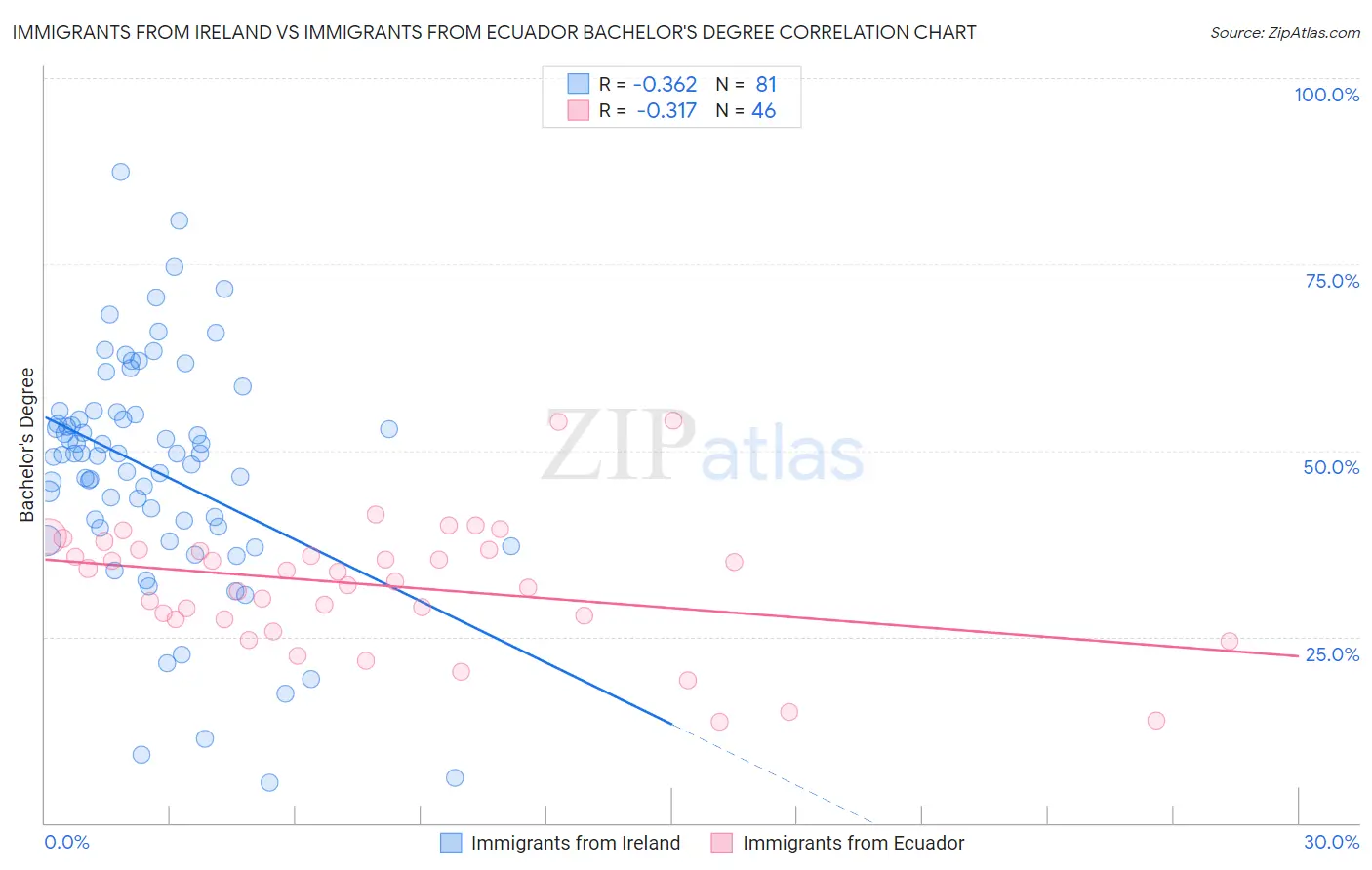 Immigrants from Ireland vs Immigrants from Ecuador Bachelor's Degree
