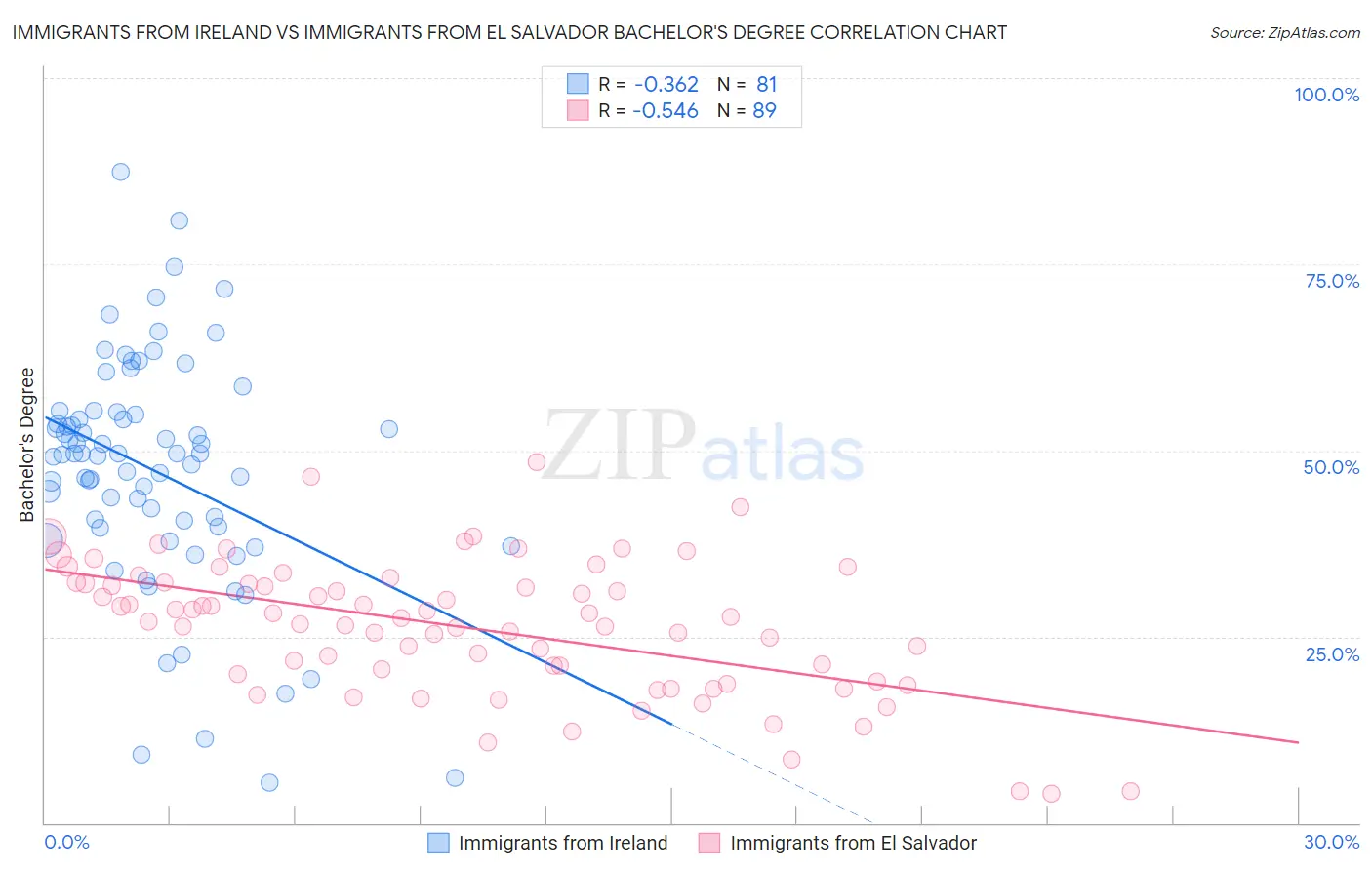 Immigrants from Ireland vs Immigrants from El Salvador Bachelor's Degree