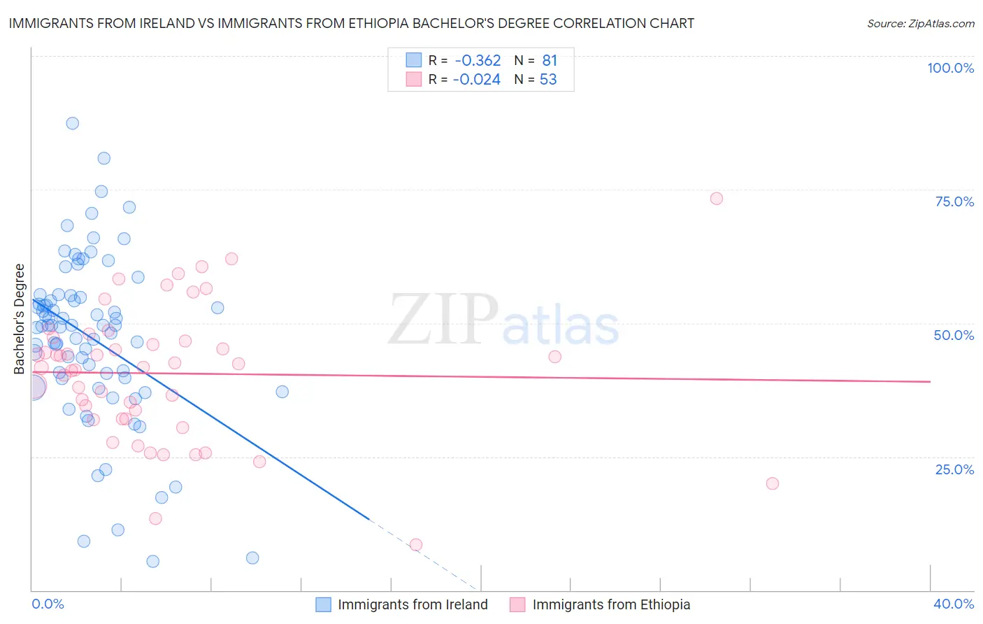 Immigrants from Ireland vs Immigrants from Ethiopia Bachelor's Degree