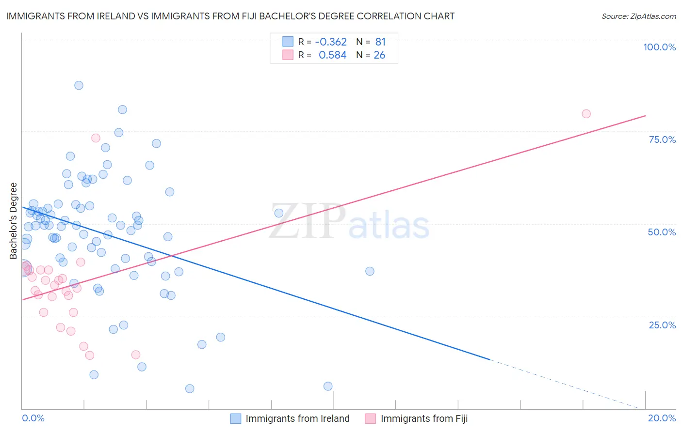 Immigrants from Ireland vs Immigrants from Fiji Bachelor's Degree