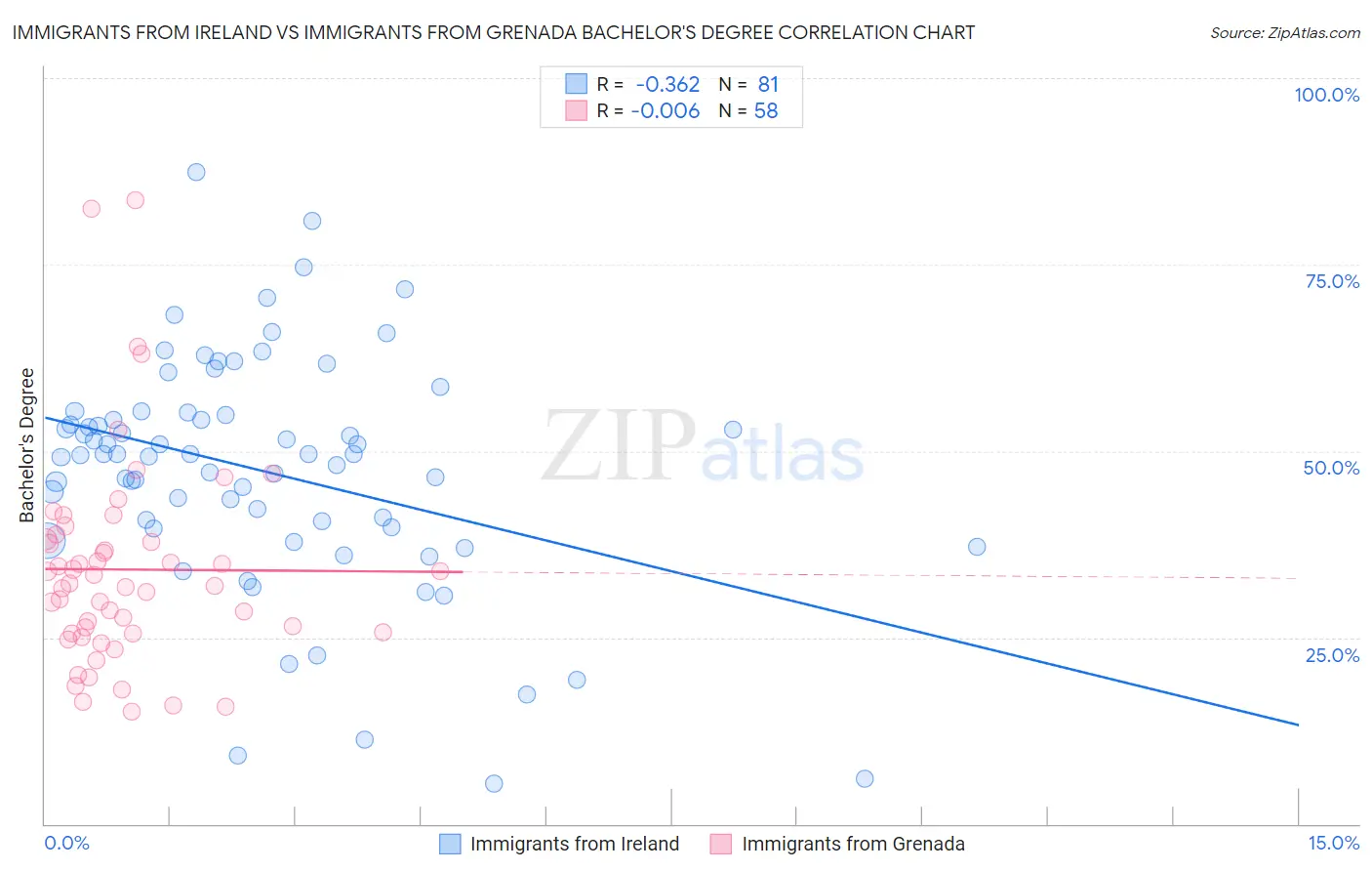 Immigrants from Ireland vs Immigrants from Grenada Bachelor's Degree