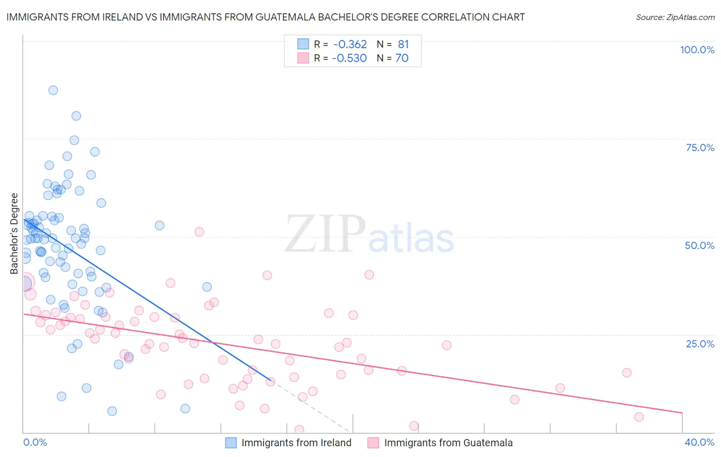 Immigrants from Ireland vs Immigrants from Guatemala Bachelor's Degree