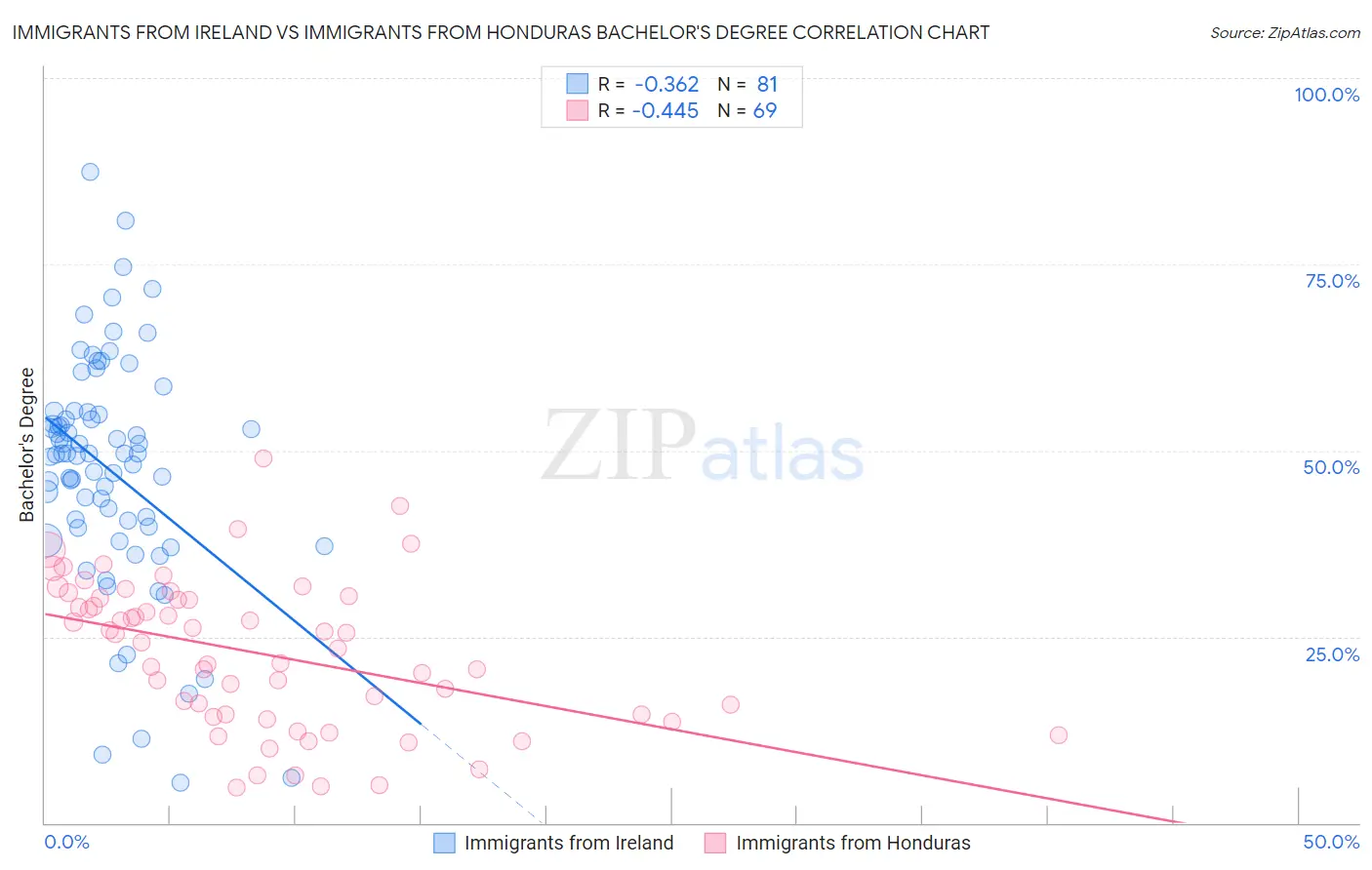 Immigrants from Ireland vs Immigrants from Honduras Bachelor's Degree