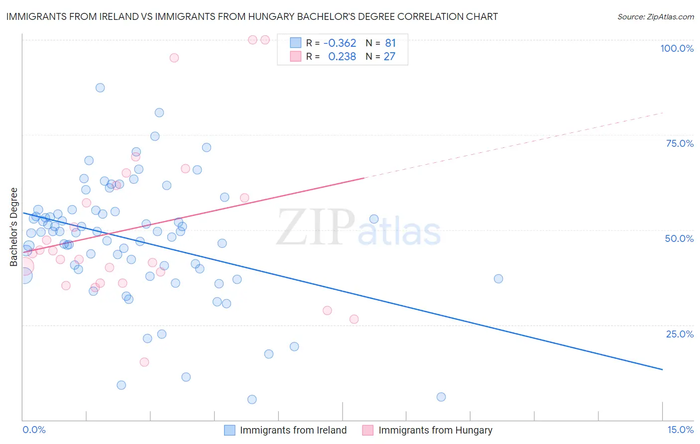 Immigrants from Ireland vs Immigrants from Hungary Bachelor's Degree