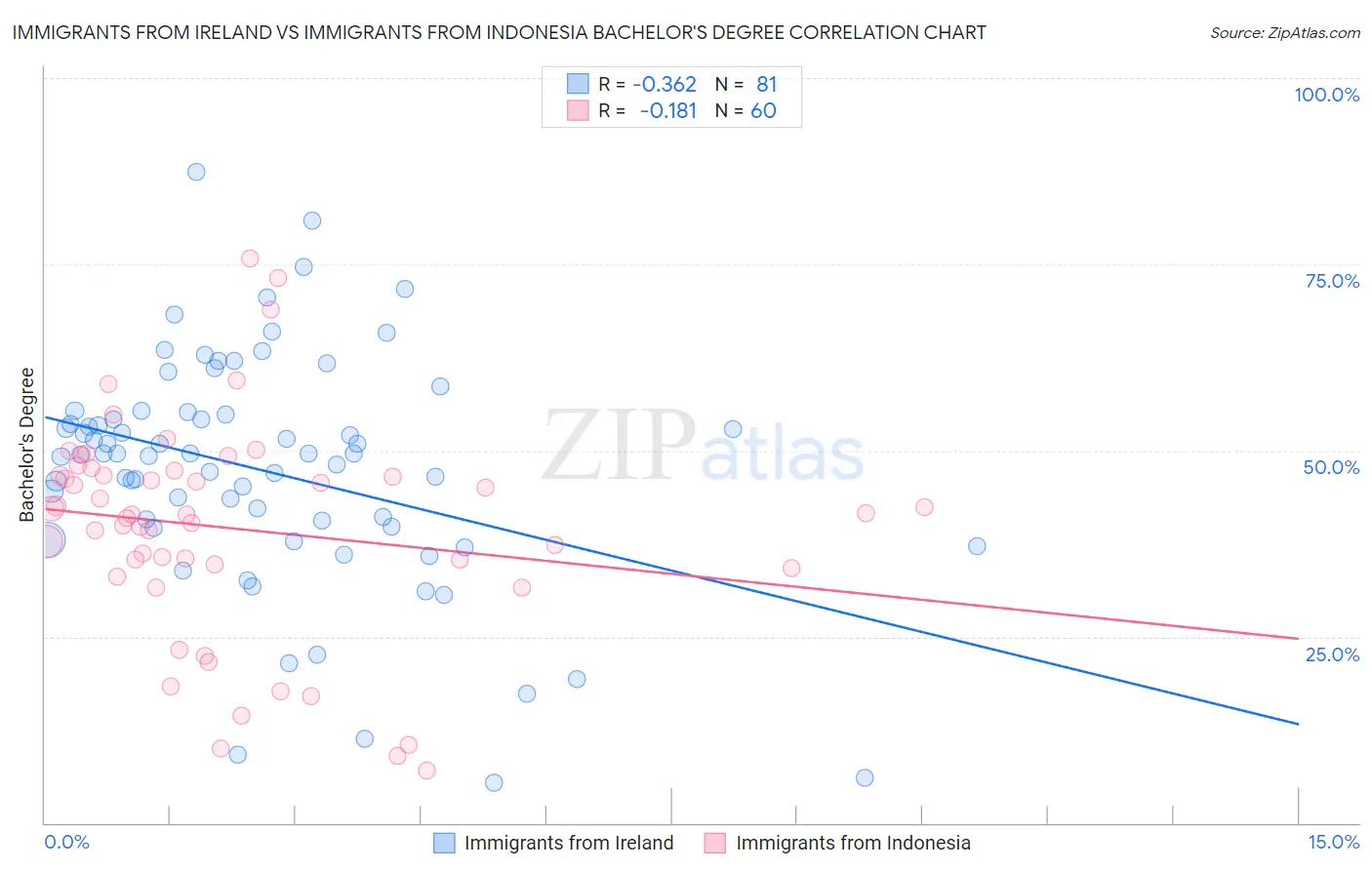 Immigrants from Ireland vs Immigrants from Indonesia Bachelor's Degree