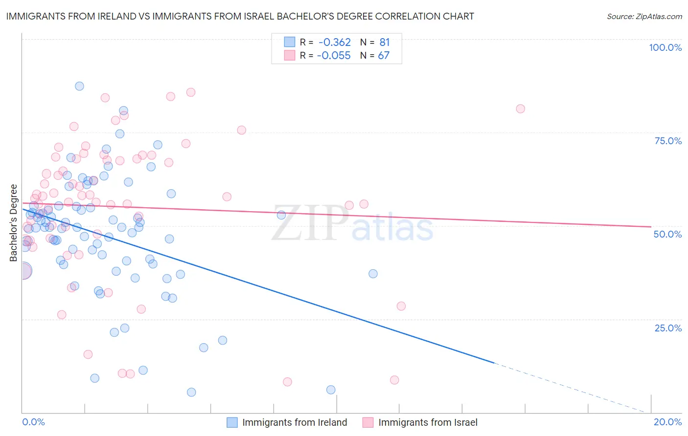 Immigrants from Ireland vs Immigrants from Israel Bachelor's Degree