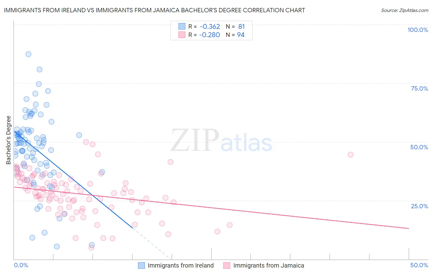Immigrants from Ireland vs Immigrants from Jamaica Bachelor's Degree