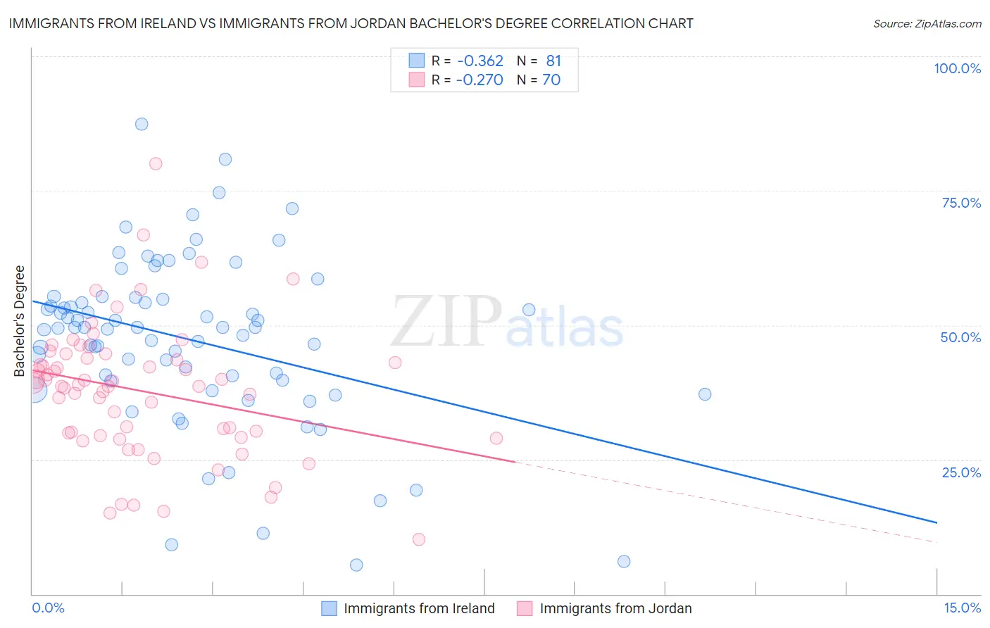 Immigrants from Ireland vs Immigrants from Jordan Bachelor's Degree