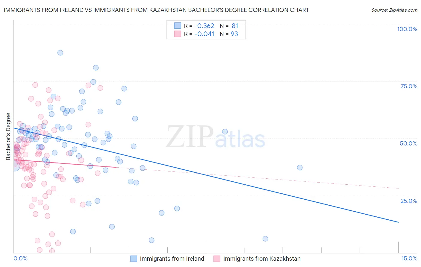 Immigrants from Ireland vs Immigrants from Kazakhstan Bachelor's Degree