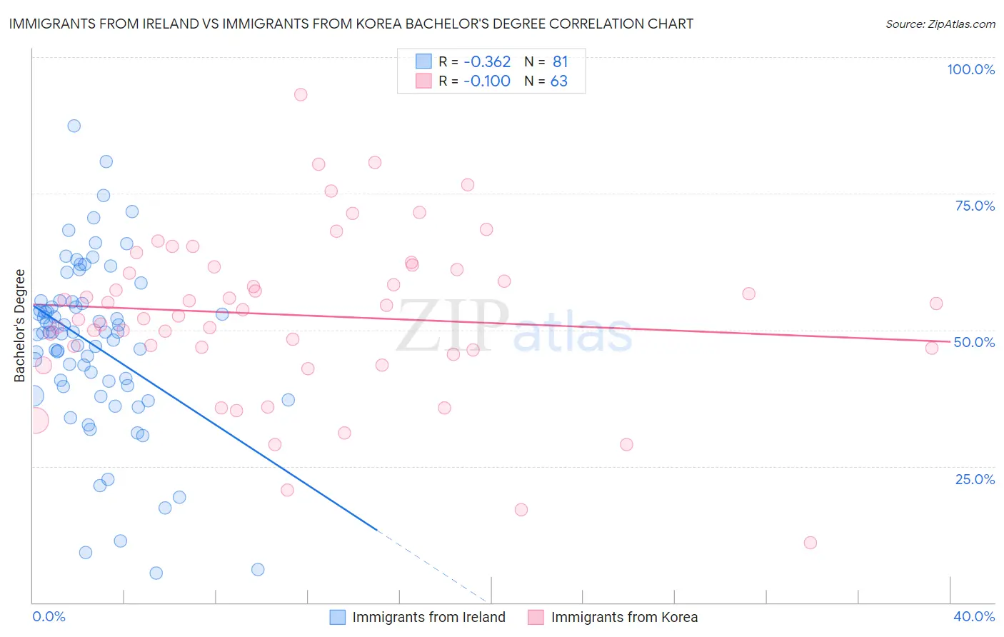Immigrants from Ireland vs Immigrants from Korea Bachelor's Degree