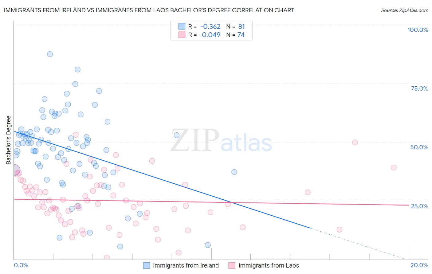 Immigrants from Ireland vs Immigrants from Laos Bachelor's Degree