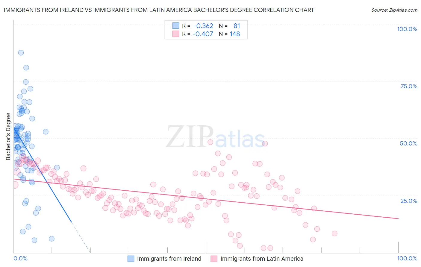 Immigrants from Ireland vs Immigrants from Latin America Bachelor's Degree