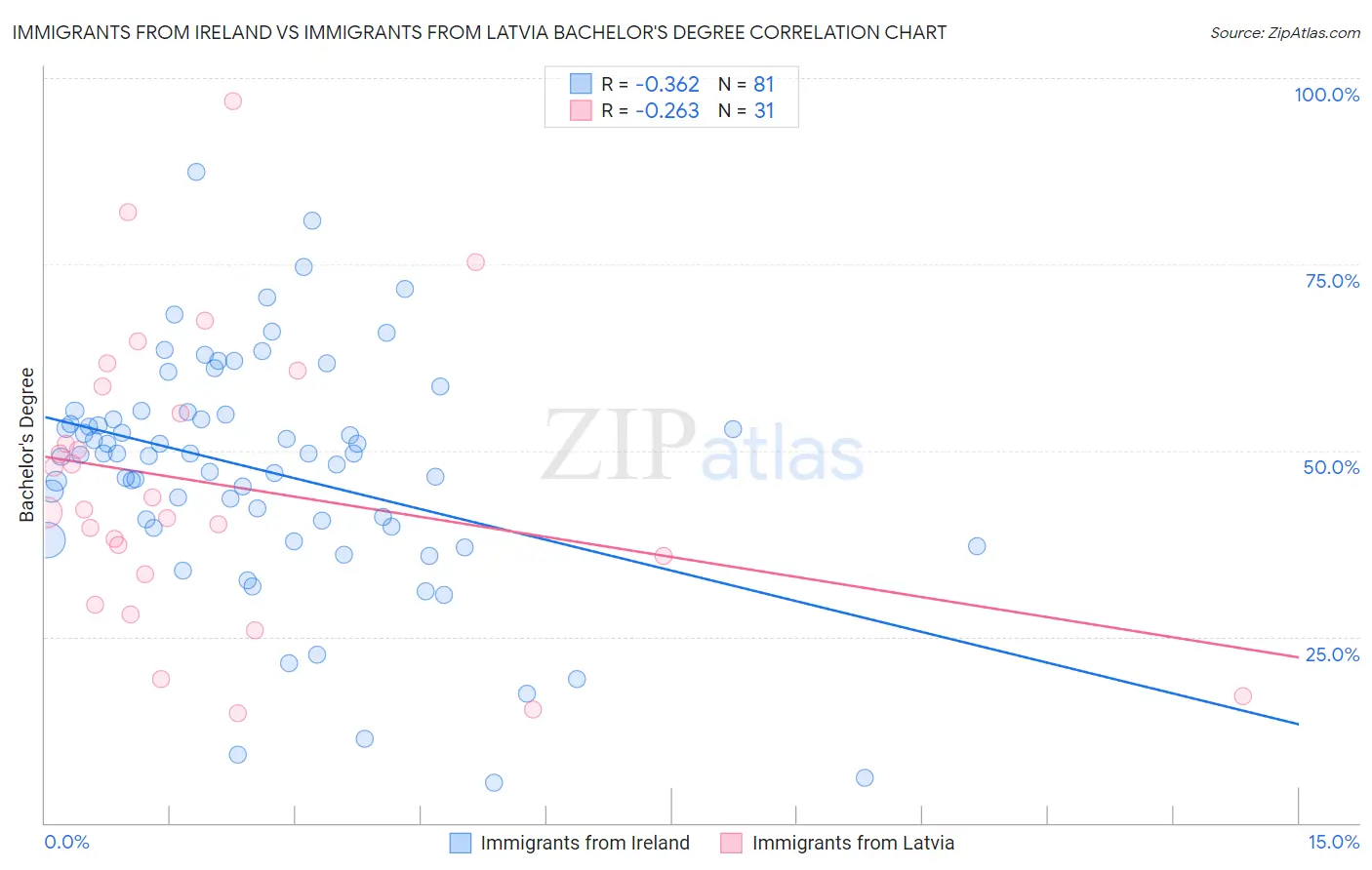 Immigrants from Ireland vs Immigrants from Latvia Bachelor's Degree