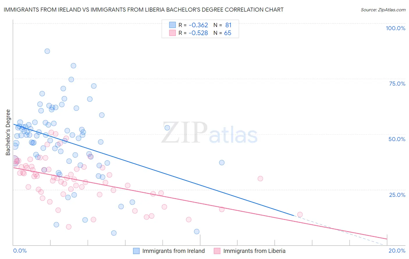 Immigrants from Ireland vs Immigrants from Liberia Bachelor's Degree