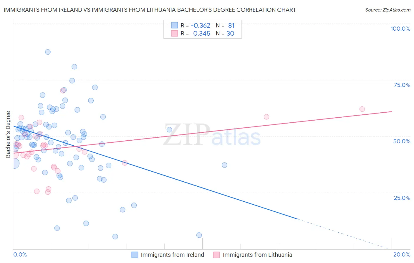 Immigrants from Ireland vs Immigrants from Lithuania Bachelor's Degree