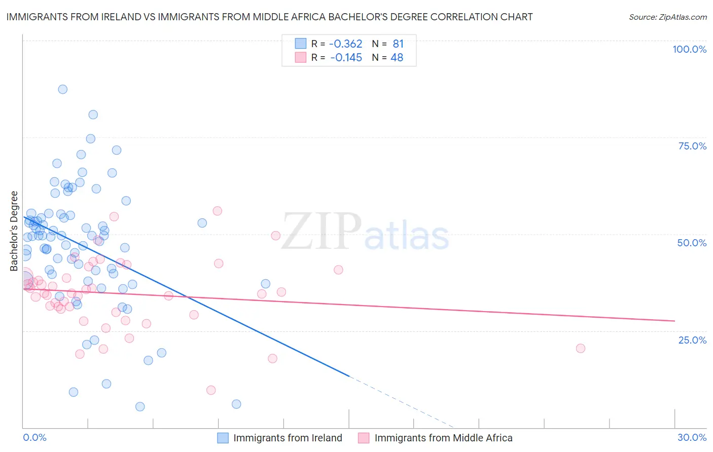 Immigrants from Ireland vs Immigrants from Middle Africa Bachelor's Degree