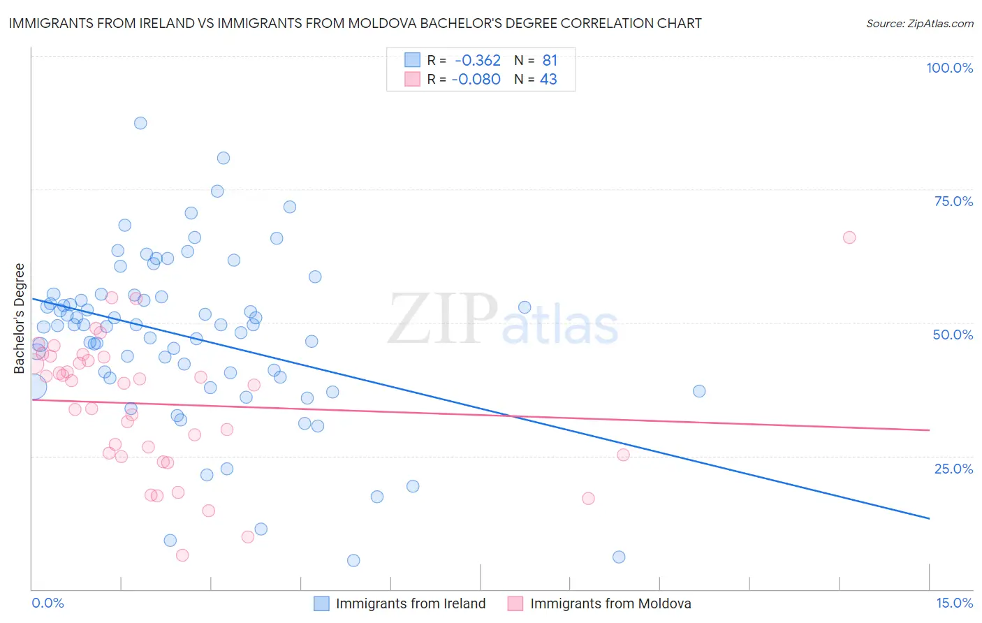 Immigrants from Ireland vs Immigrants from Moldova Bachelor's Degree
