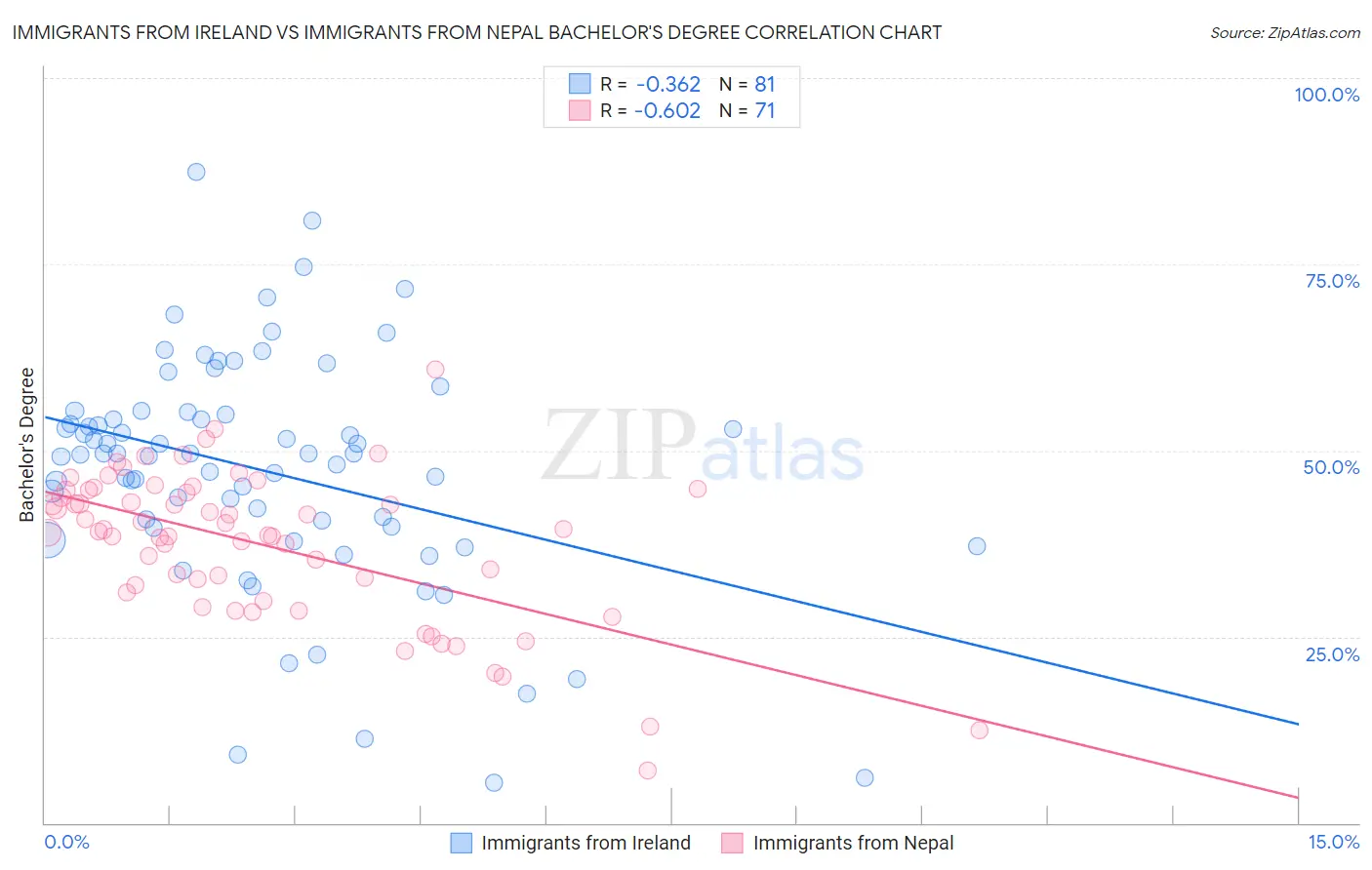 Immigrants from Ireland vs Immigrants from Nepal Bachelor's Degree