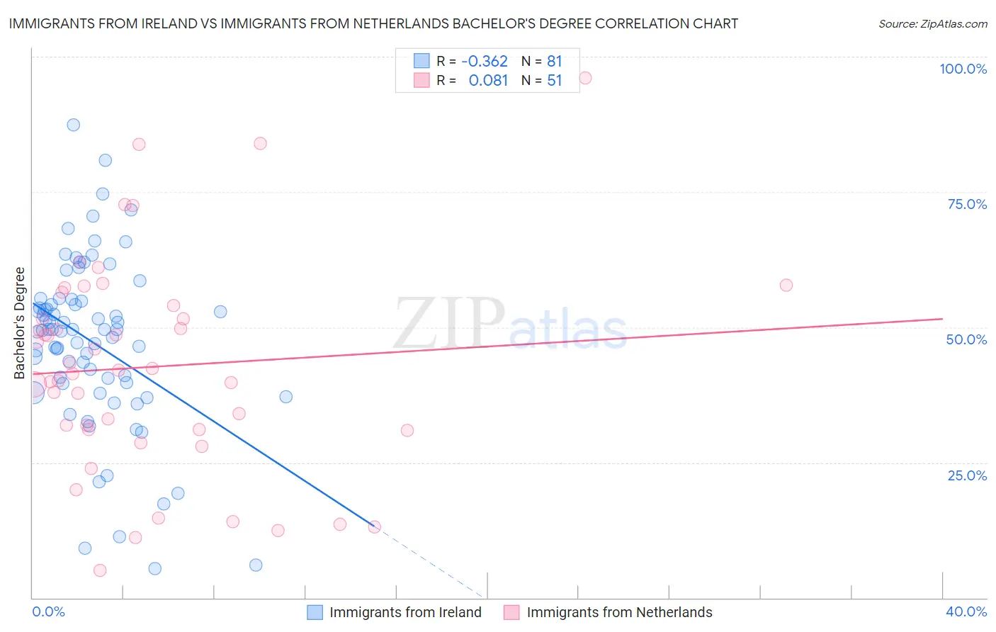 Immigrants from Ireland vs Immigrants from Netherlands Bachelor's Degree
