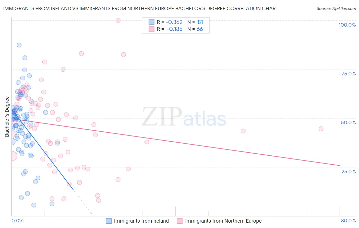 Immigrants from Ireland vs Immigrants from Northern Europe Bachelor's Degree