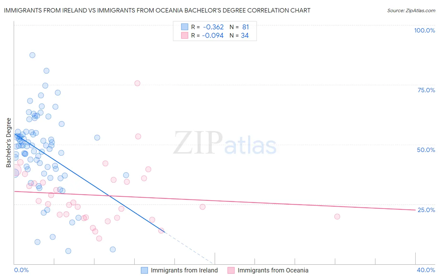 Immigrants from Ireland vs Immigrants from Oceania Bachelor's Degree