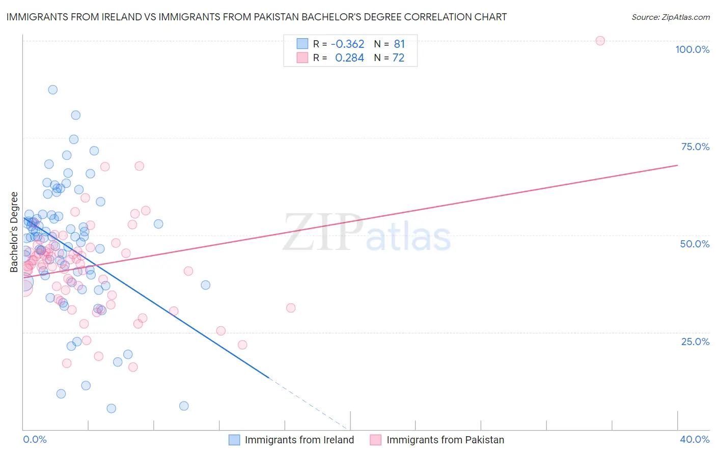 Immigrants from Ireland vs Immigrants from Pakistan Bachelor's Degree