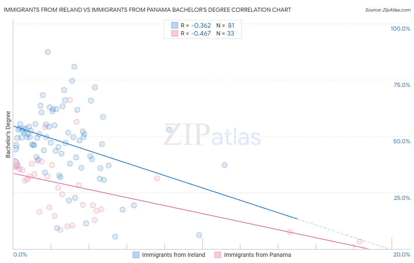 Immigrants from Ireland vs Immigrants from Panama Bachelor's Degree