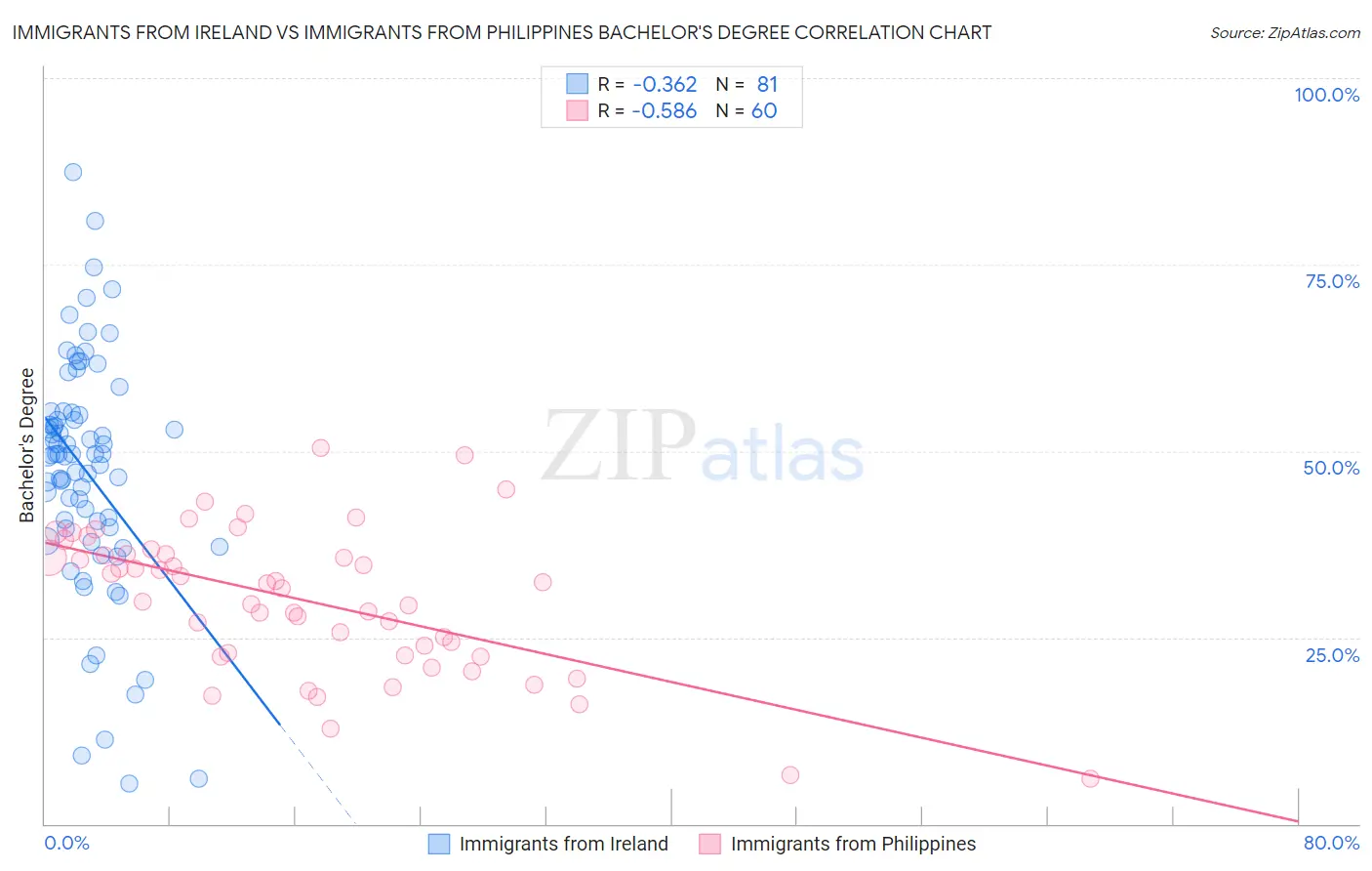 Immigrants from Ireland vs Immigrants from Philippines Bachelor's Degree