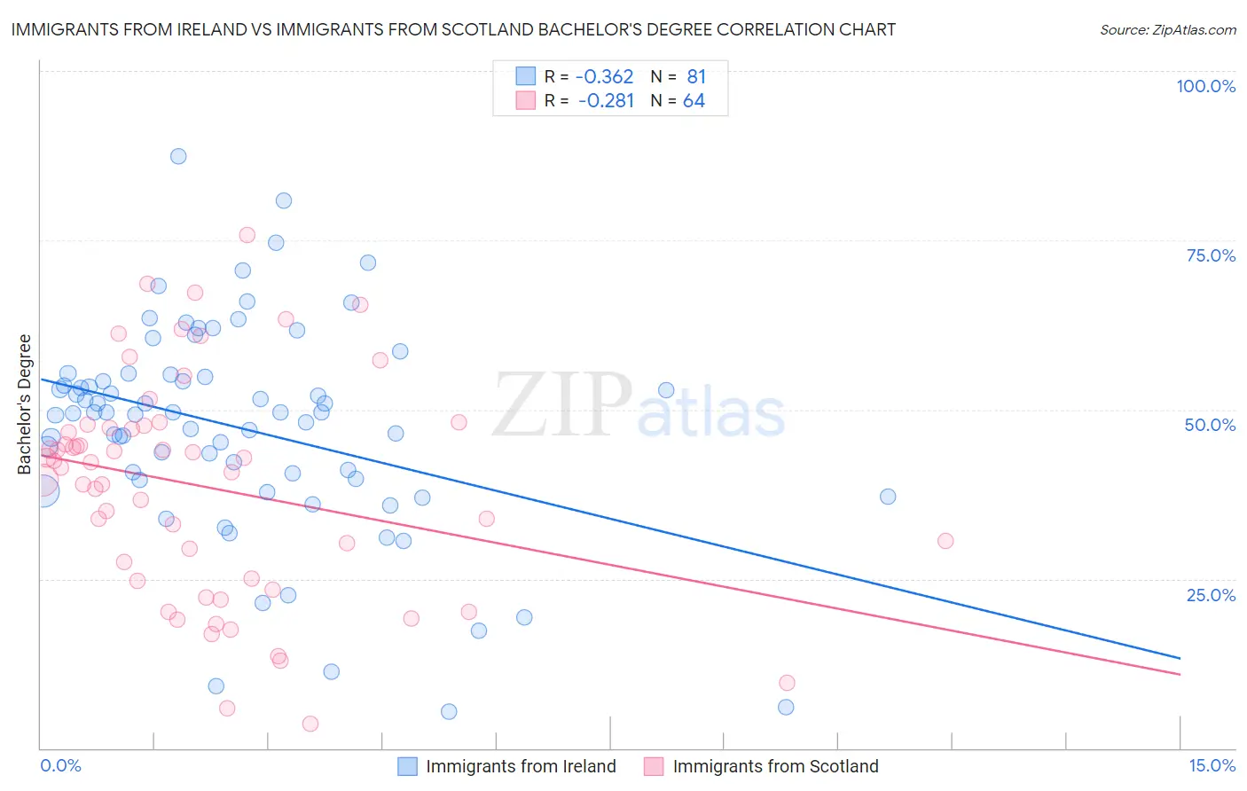 Immigrants from Ireland vs Immigrants from Scotland Bachelor's Degree