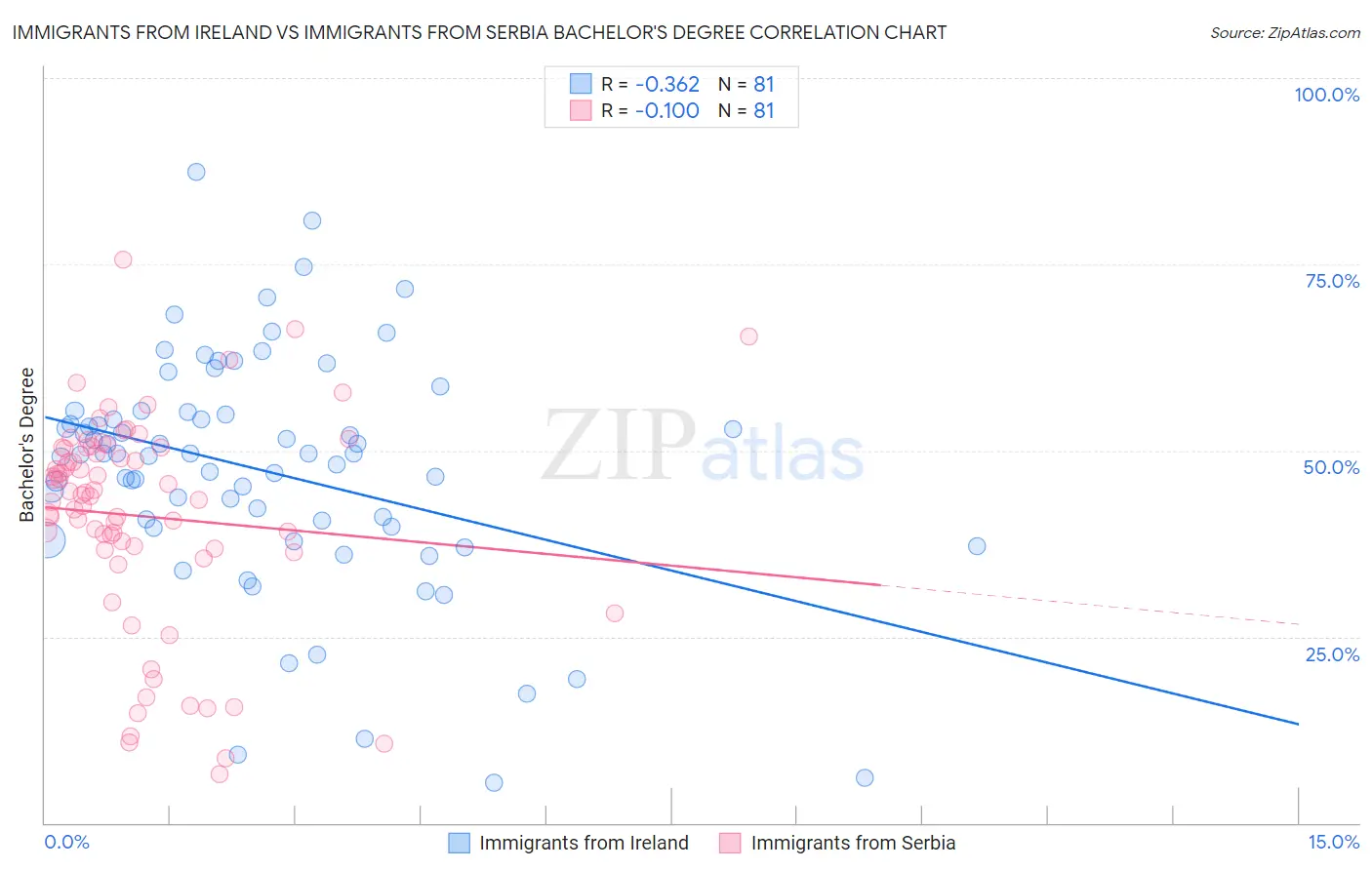 Immigrants from Ireland vs Immigrants from Serbia Bachelor's Degree