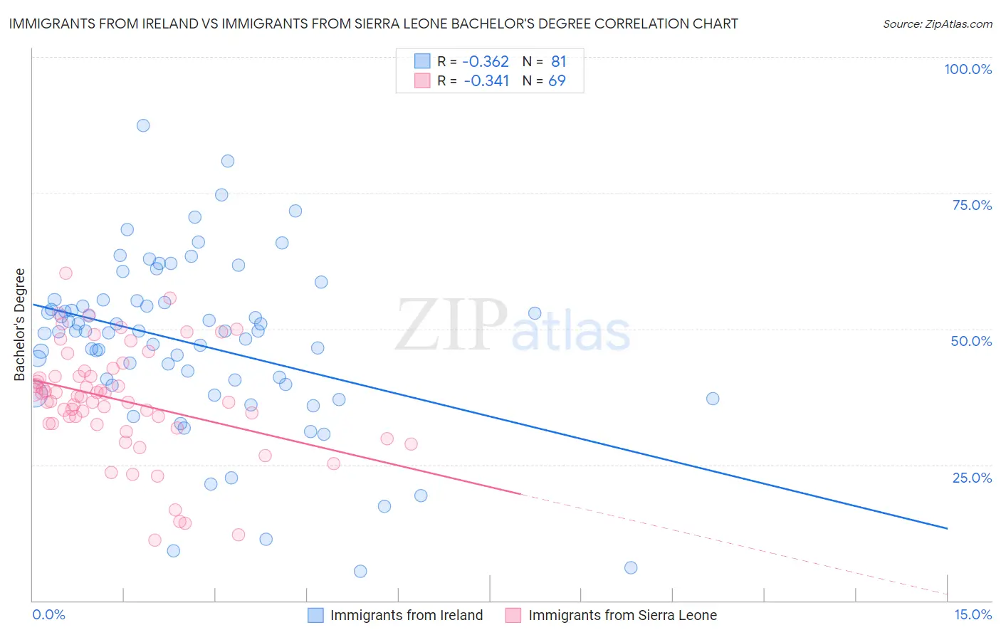 Immigrants from Ireland vs Immigrants from Sierra Leone Bachelor's Degree