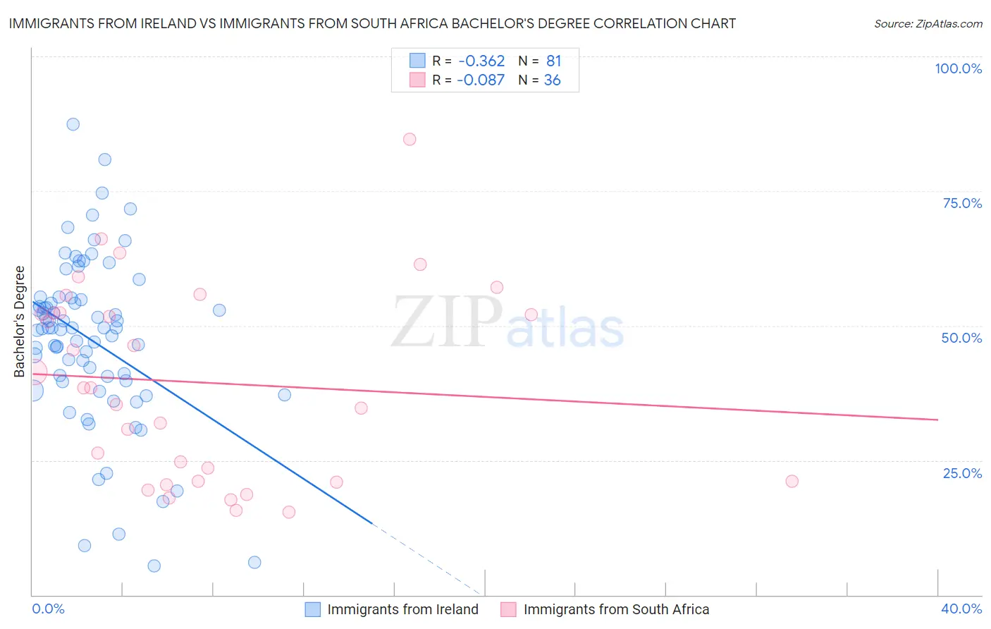 Immigrants from Ireland vs Immigrants from South Africa Bachelor's Degree