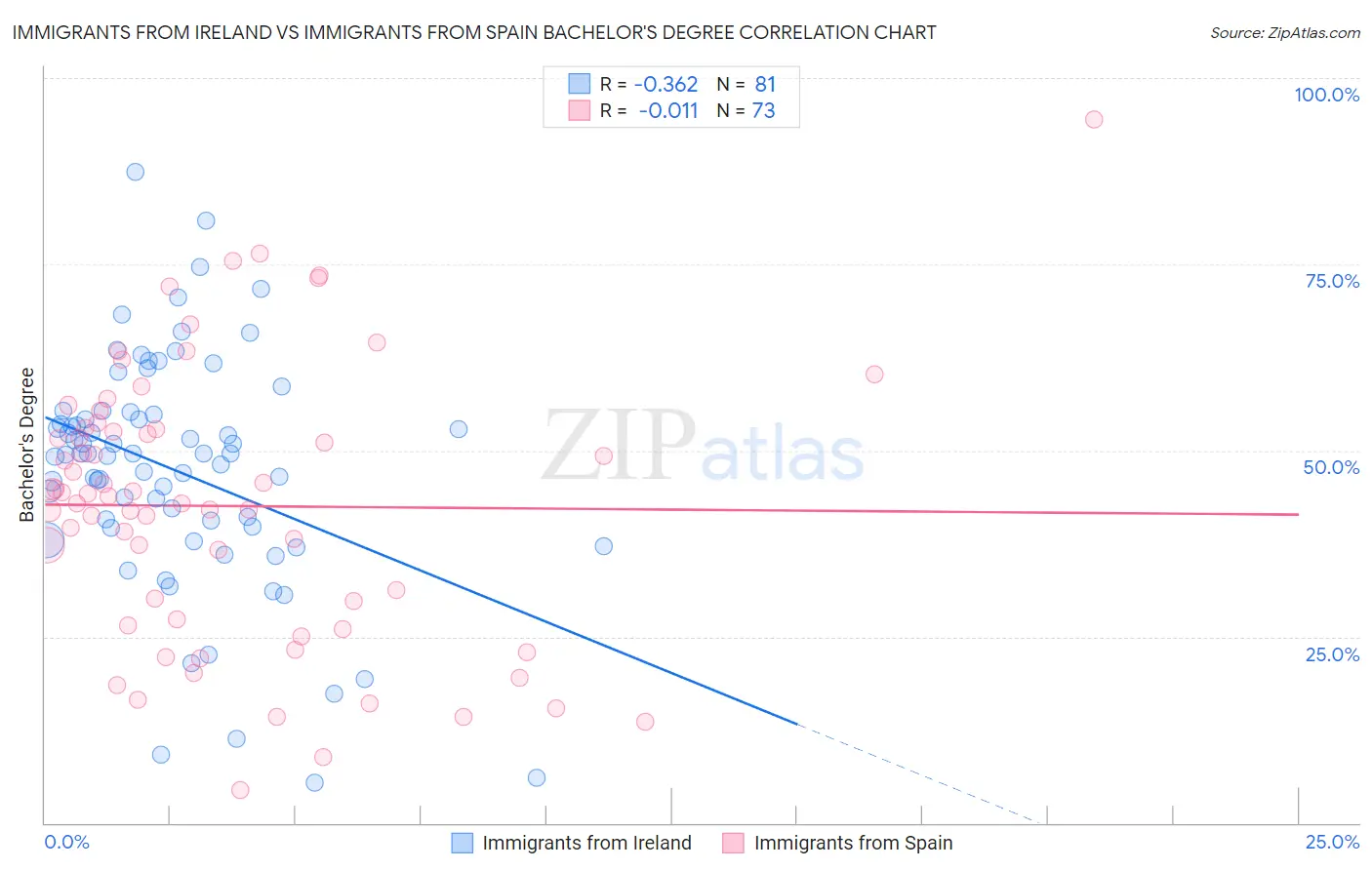 Immigrants from Ireland vs Immigrants from Spain Bachelor's Degree