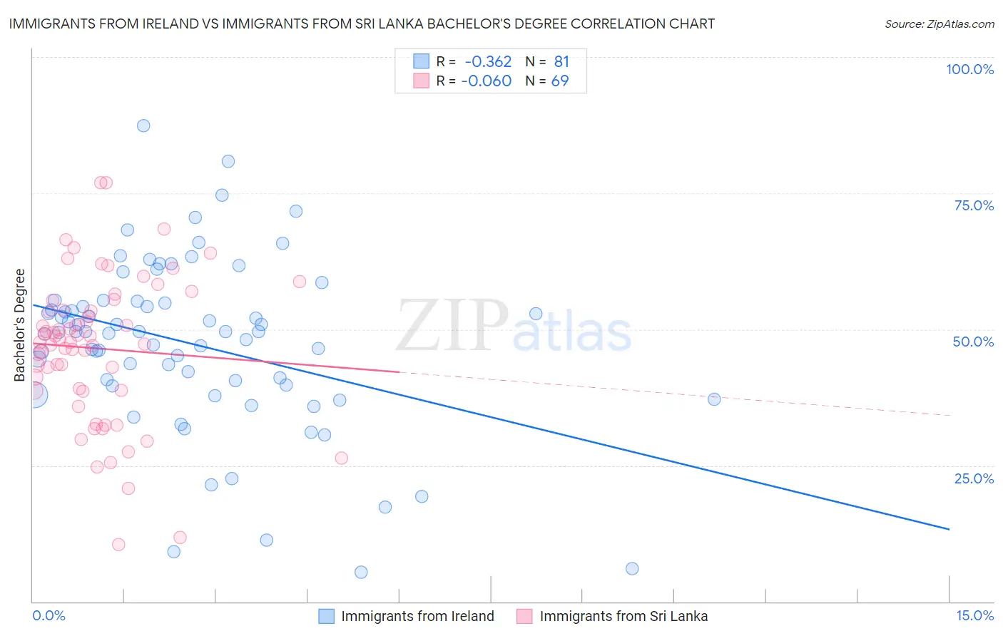 Immigrants from Ireland vs Immigrants from Sri Lanka Bachelor's Degree