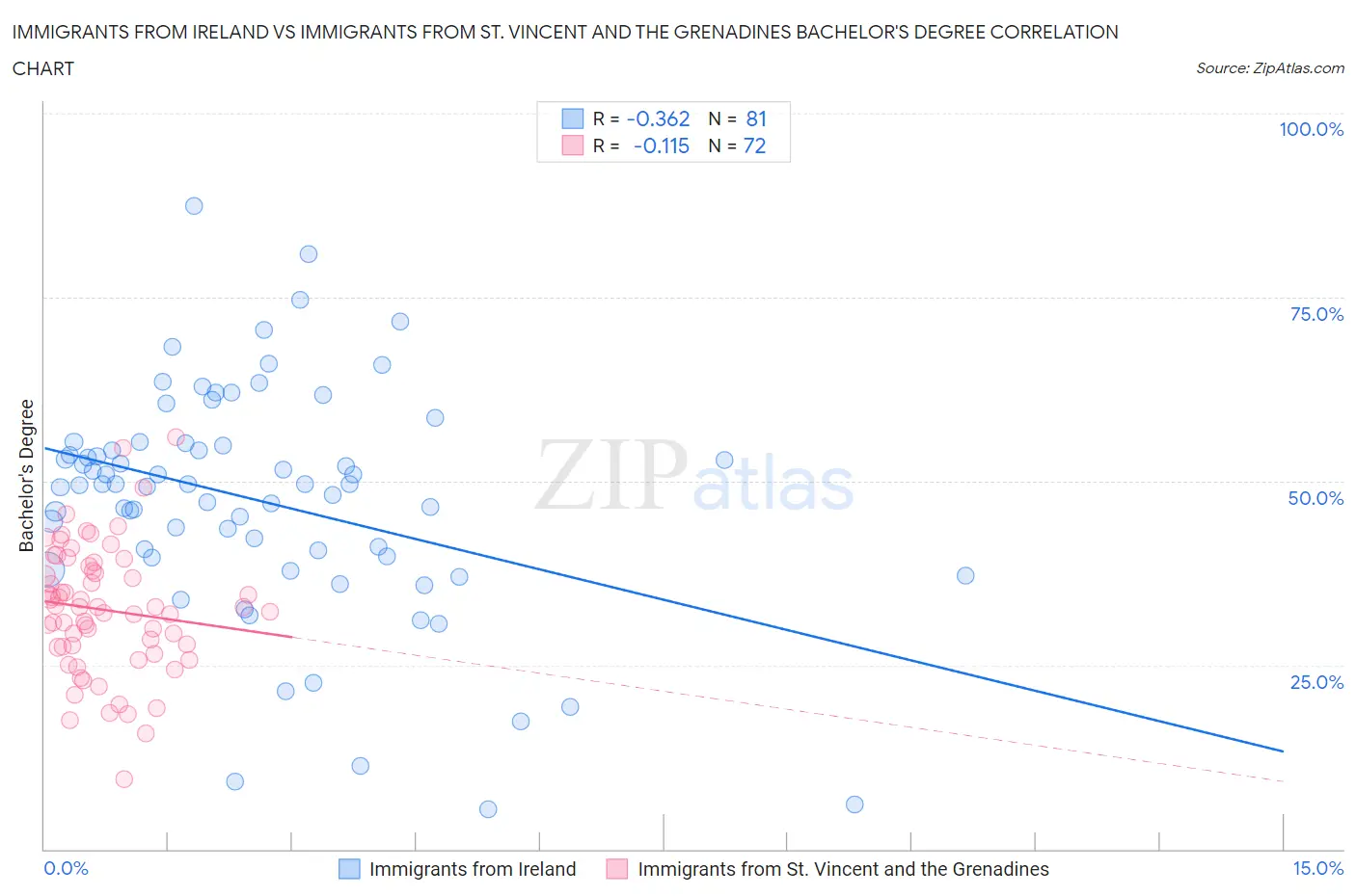 Immigrants from Ireland vs Immigrants from St. Vincent and the Grenadines Bachelor's Degree