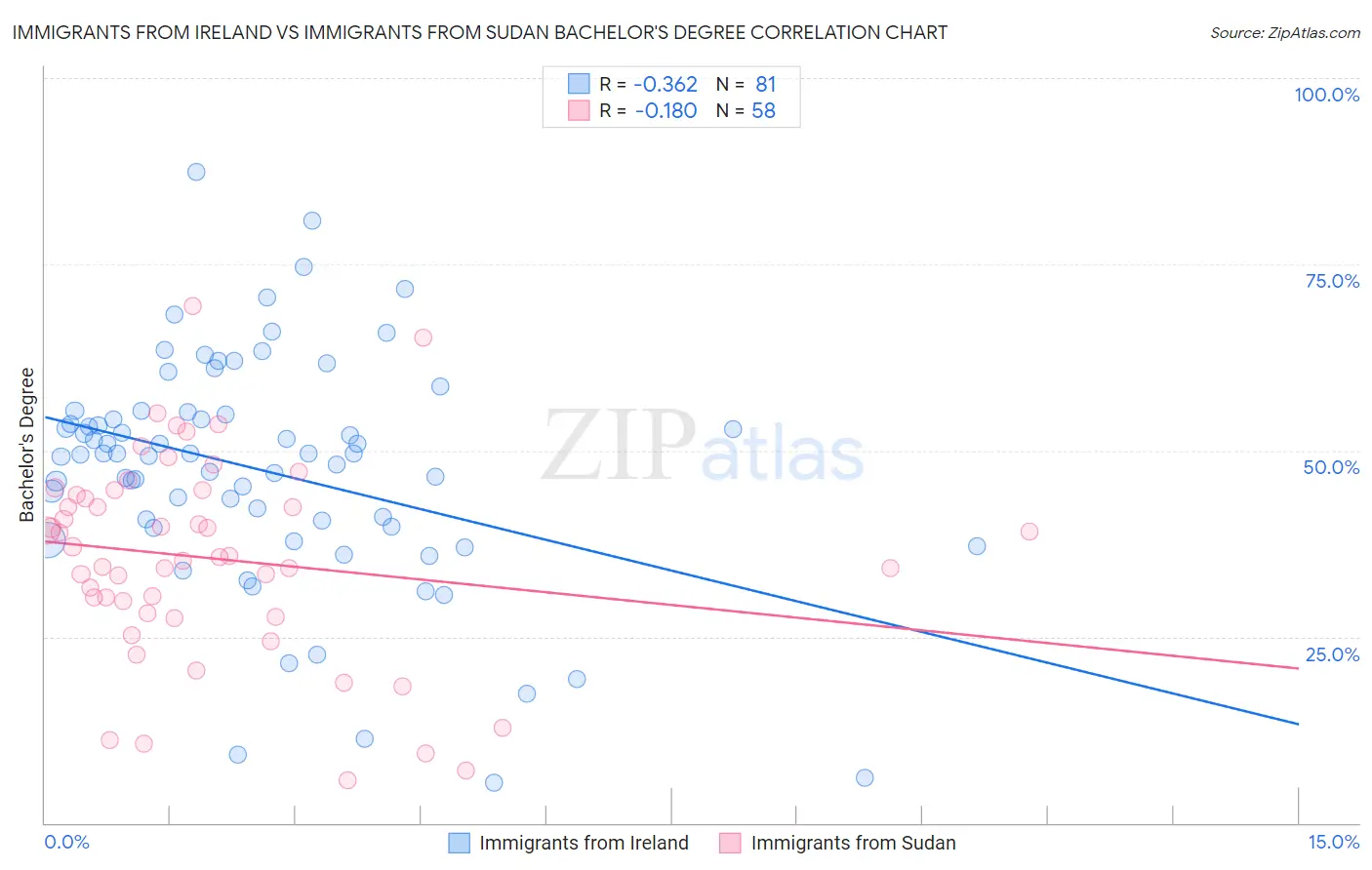 Immigrants from Ireland vs Immigrants from Sudan Bachelor's Degree